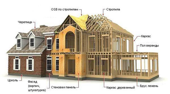 Предложение: Строим каркасные дома  в Хабаровске 