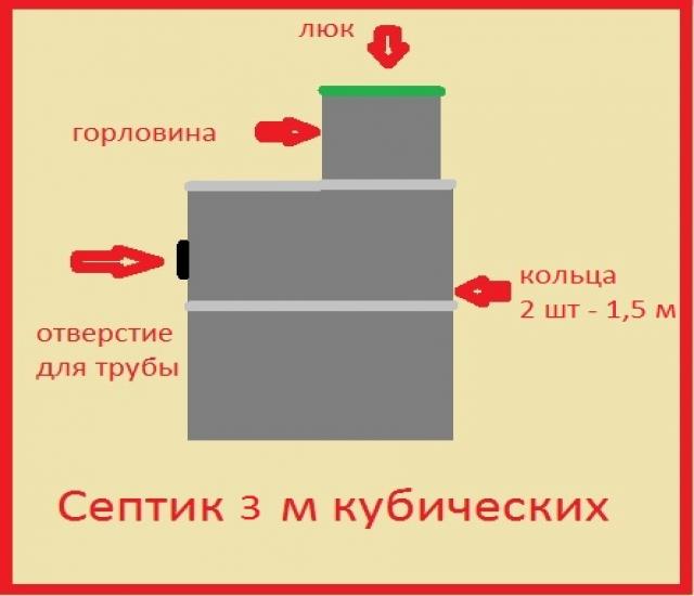 Предложение: Септик жби комплект на 3 кубов от произв