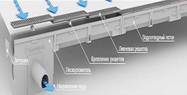 Продам:  Водоотводные лотки