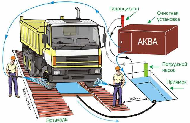 Продам: Мойка строительная продажа и установка