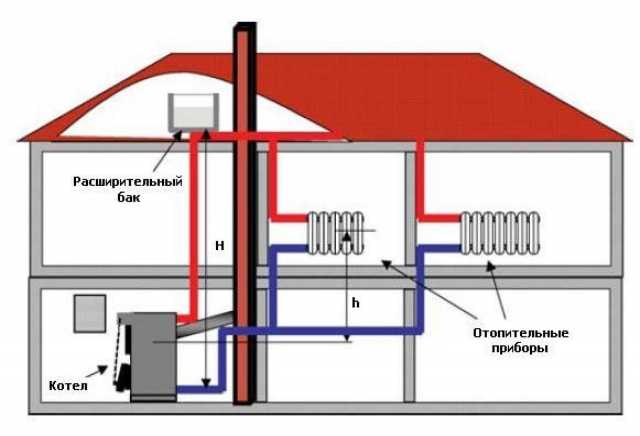 Предложение: Монтаж отопления в частные дома