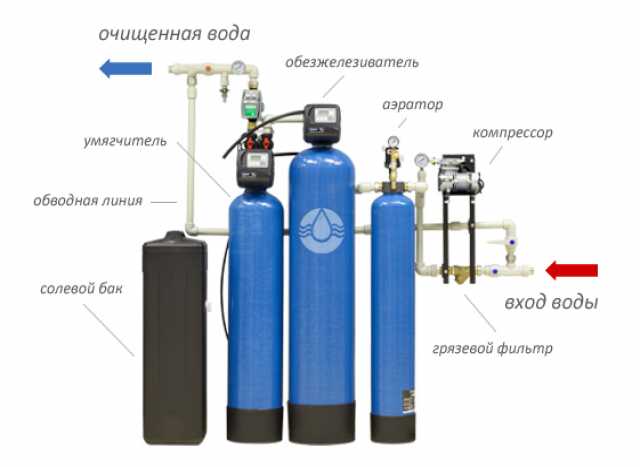 Продам: Фильтры умягчения и обезжелезивания воды