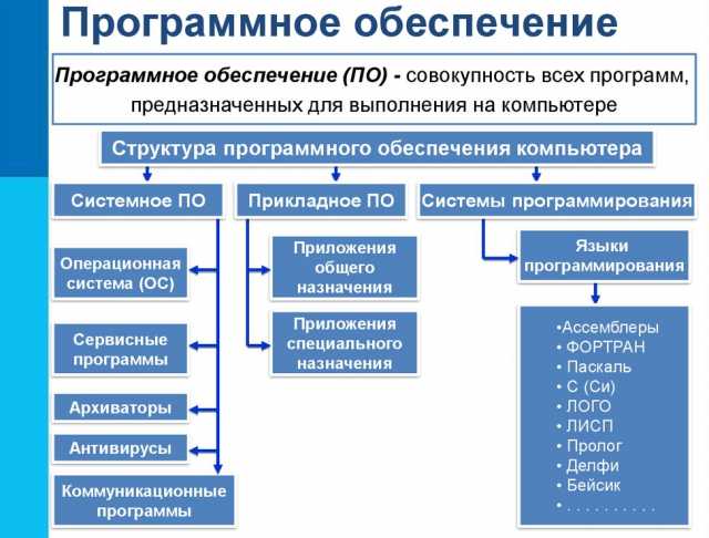 Предложение: Программное обеспечение