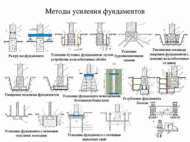 Предложение: восстановление фундаментов