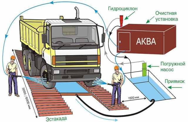 Продам: Мойка колес для стройплощадки Казань