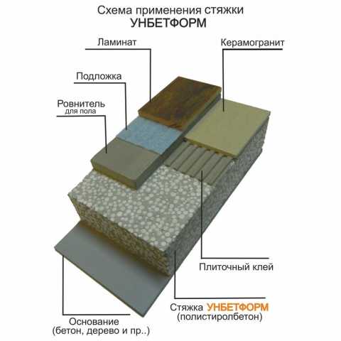 Продам: Стяжка пола Унбетформ теплый бетон 50л