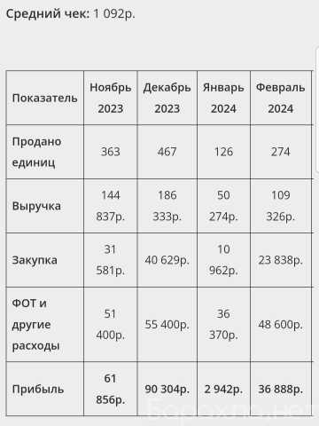 Продам: Франшиза под ключ для любого региона с м