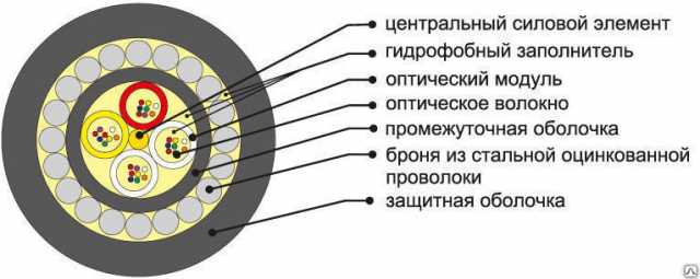 Продам: Кабель оптический ОКБ-0,22-32П