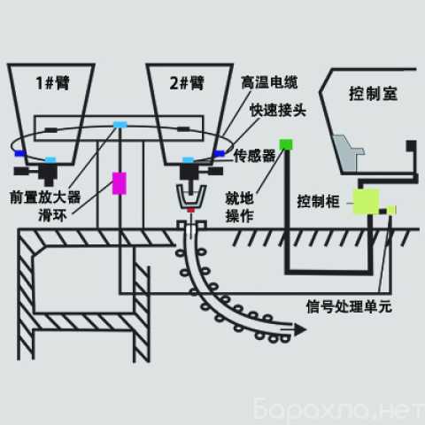 Продам: Система контроля выливания шлака из боль