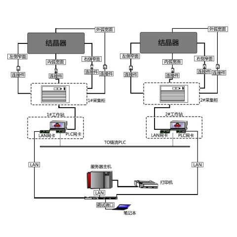 Продам: Система предупреждения о разливке стали