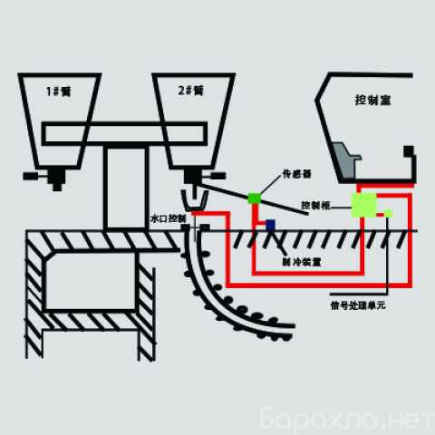 Продам: Система контроля выливания шлака из боль