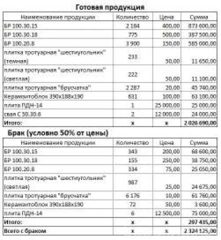 Продам: Железобетонные изделия